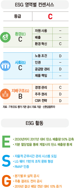 [ESG 분석]LG, 변하지 않는 ‘LG 웨이’…세계적 인증 받은 탄소 배출 감축 노력