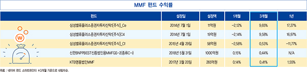 수도권 전셋값 62주 연속 상승