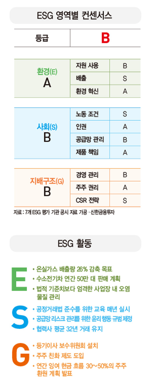 [ESG 분석]현대차, 수소·전기차로 미래 대비…온실가스 배출량 26% 감축 목표