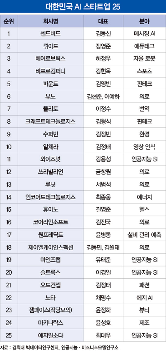 ‘인공지능이 미래다’....대한민국 AI 스타트업 25①