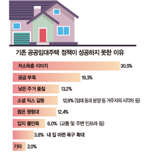 전국 73.4% &#34;공공임대주택 필요”...‘저소득층 이미지’·‘공급 부족’이 실패 원인