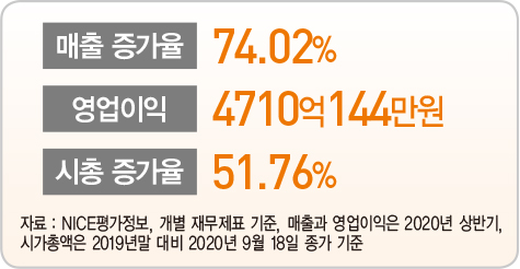 엔씨소프트, 집콕으로 늘어난 게임족·‘리니지2M’ 흥행 대박