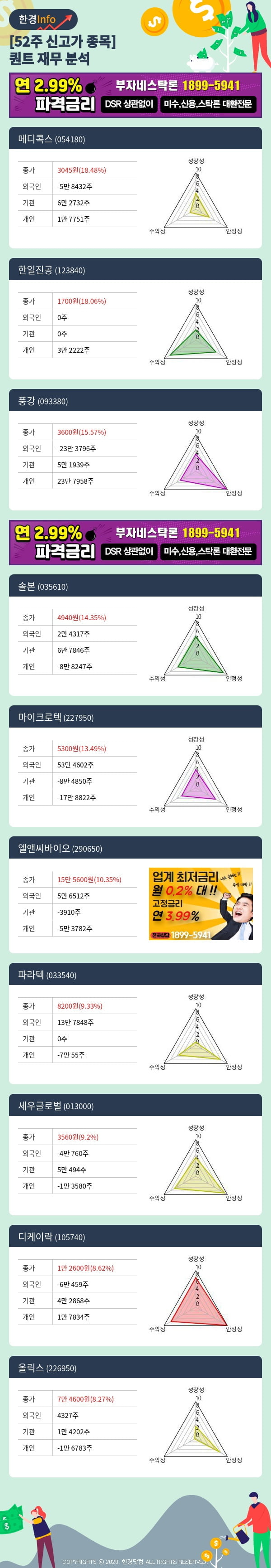 [포커스]52주 신고가 종목의 재무 상태는? 메디콕스, 한일진공 등