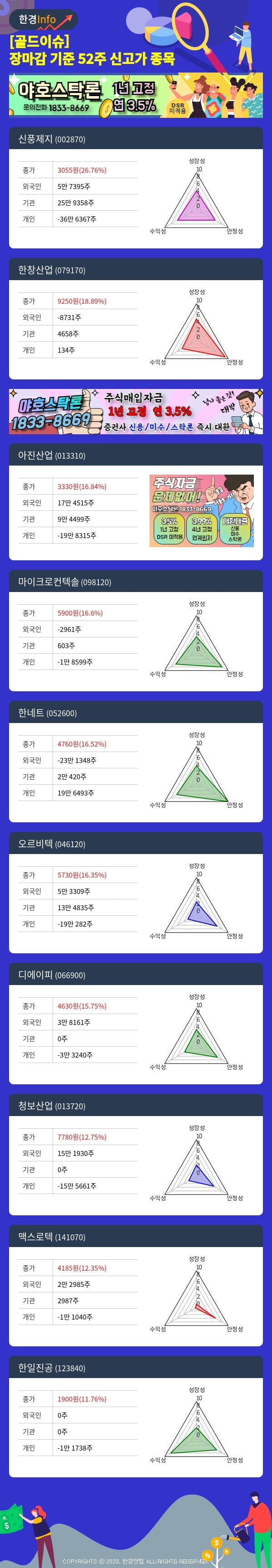 [골드이슈] 장마감 기준 52주 신고가 종목