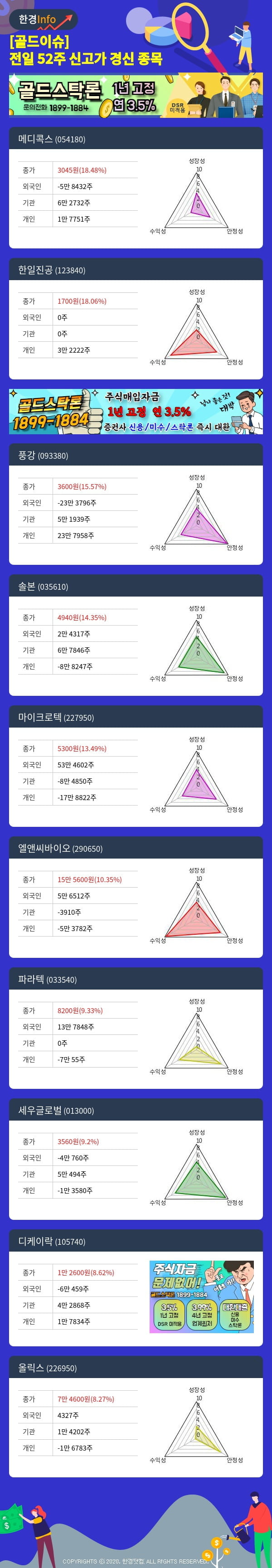 [골드이슈] 전일 52주 신고가 경신 종목