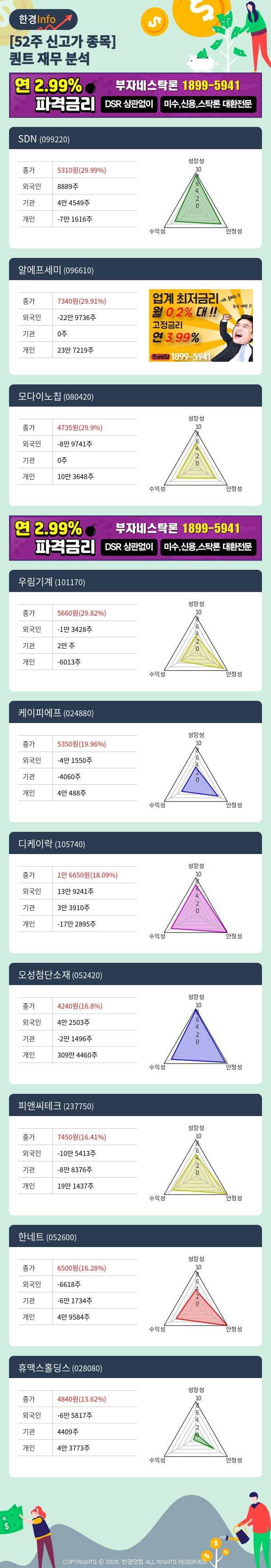 [포커스]52주 신고가 종목의 재무 상태는? SDN, 알에프세미 등