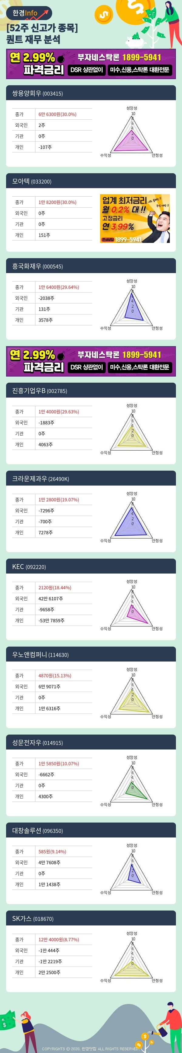 [포커스]52주 신고가 종목의 재무 상태는? 쌍용양회우, 모아텍 등