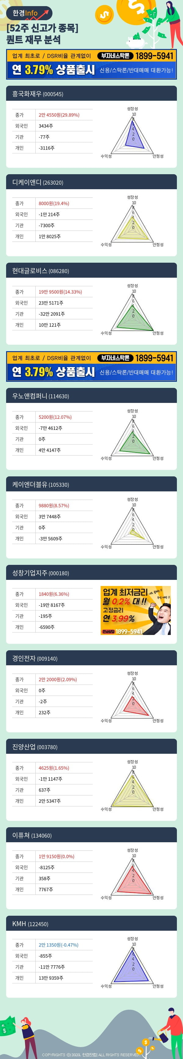 [포커스]52주 신고가 종목의 재무 상태는? 흥국화재우, 디케이앤디 등