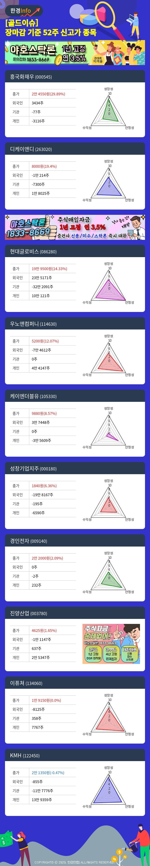 [골드이슈] 장마감 기준 52주 신고가 종목