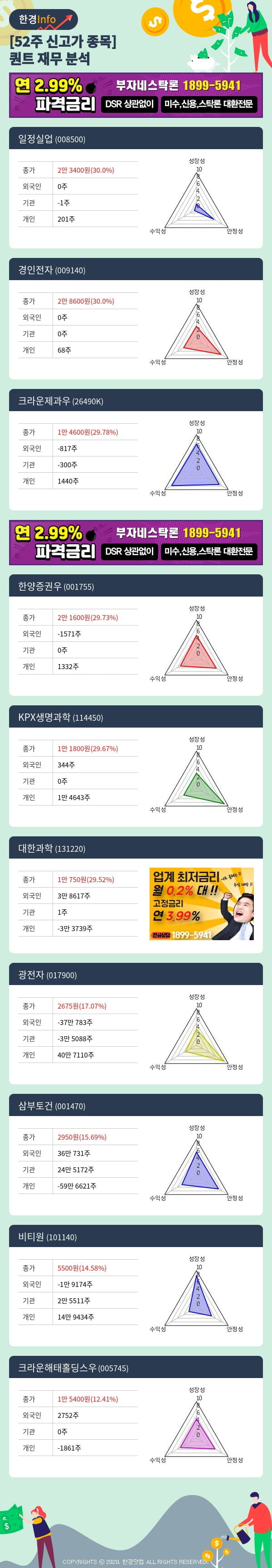 [포커스]52주 신고가 종목의 재무 상태는? 일정실업, 경인전자 등