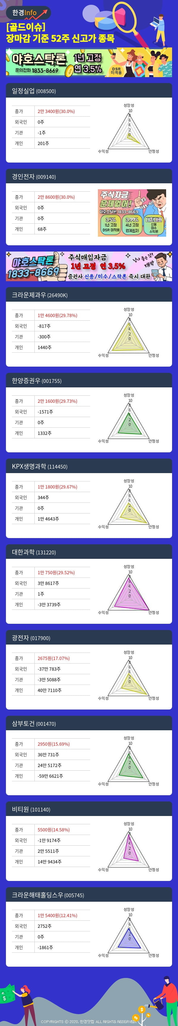 [골드이슈] 장마감 기준 52주 신고가 종목