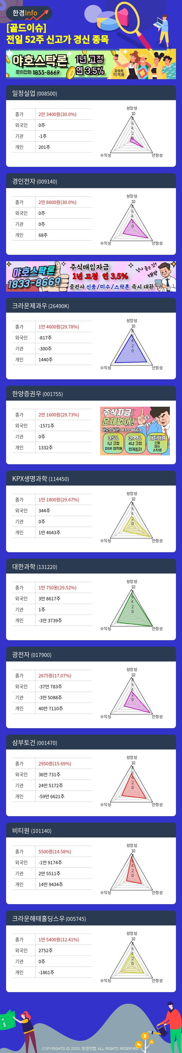 [골드이슈] 전일 52주 신고가 경신 종목