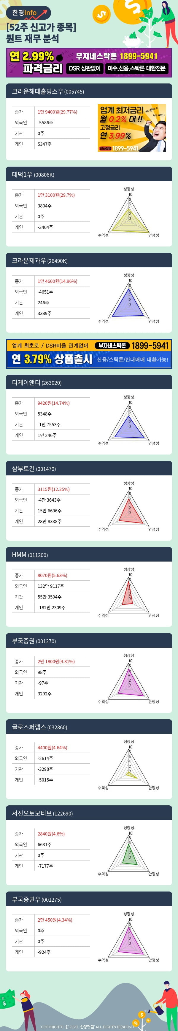 [포커스]52주 신고가 종목의 재무 상태는? 크라운해태홀딩스우, 대덕1우 등