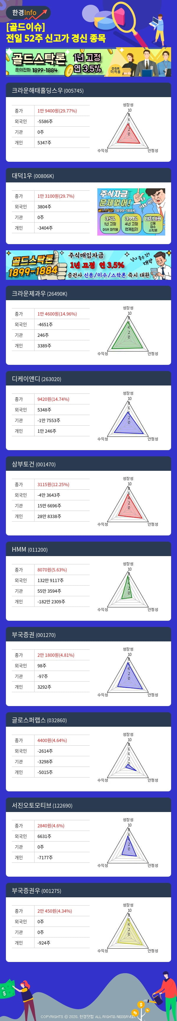 [골드이슈] 전일 52주 신고가 경신 종목