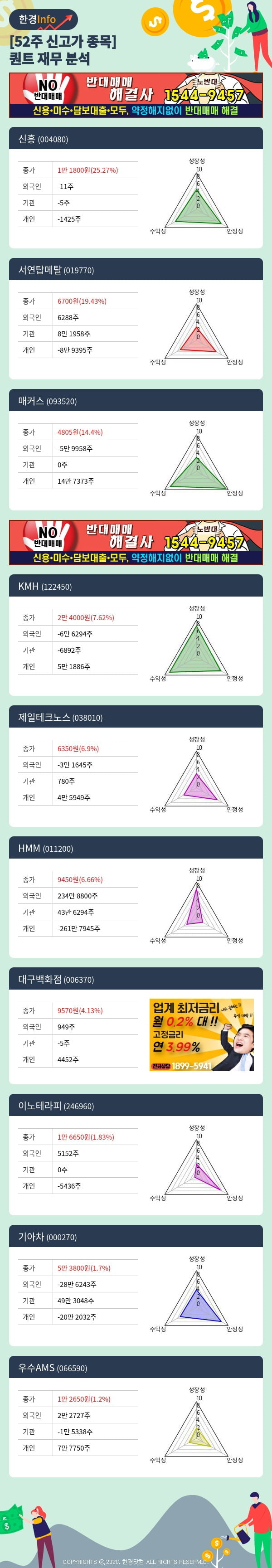 [포커스]52주 신고가 종목의 재무 상태는? 신흥, 서연탑메탈 등