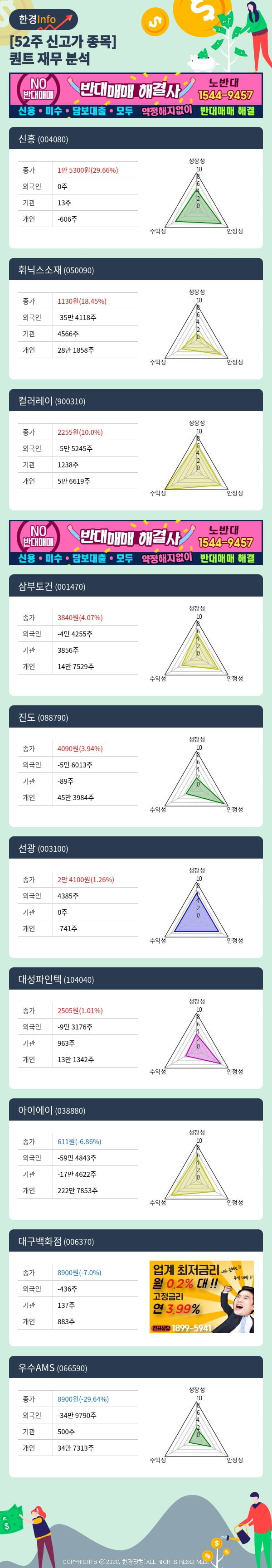 [포커스]52주 신고가 종목의 재무 상태는? 신흥, 휘닉스소재 등