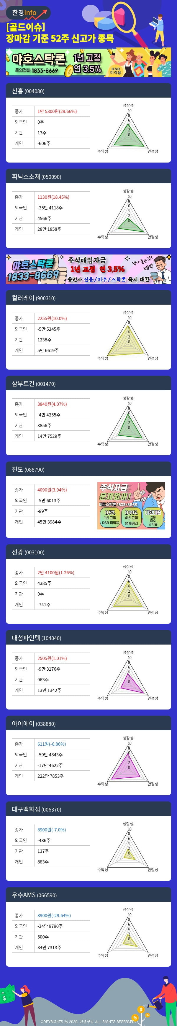 [골드이슈] 장마감 기준 52주 신고가 종목