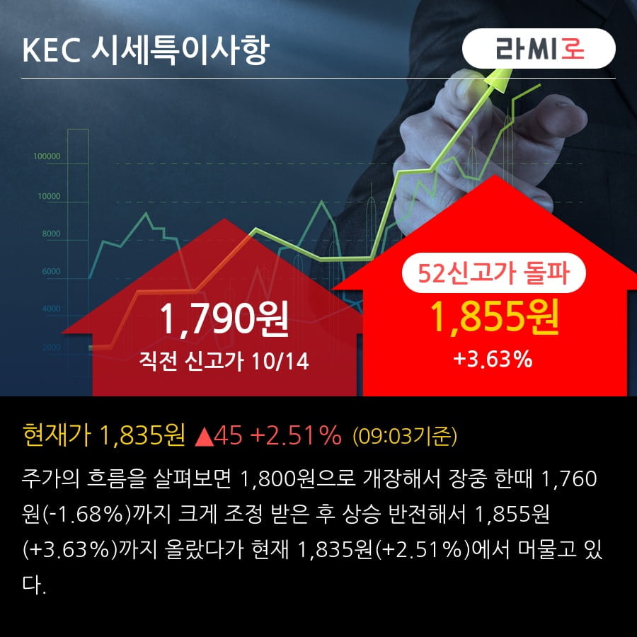 'KEC' 52주 신고가 경신, 전일 기관 대량 순매수