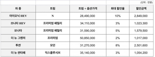 한국판 '블프' 시작…K5 2640만·투싼 2870만원