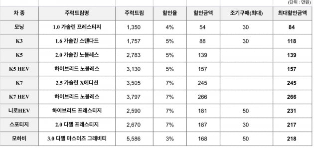 한국판 '블프' 시작…K5 2640만·투싼 2870만원