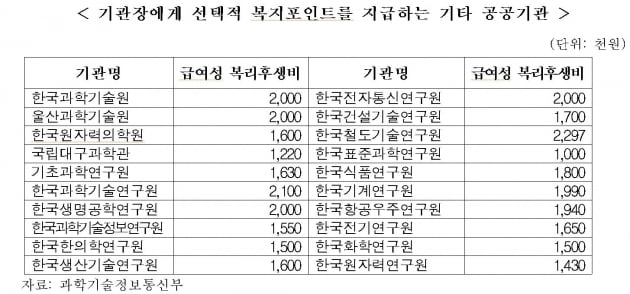 [단독] 기관장들 직책비 3000만원에 복지포인트까지 챙겼다