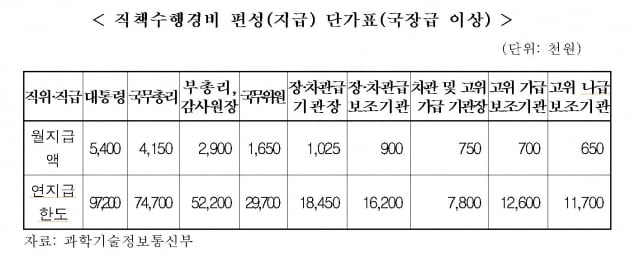 [단독] 기관장들 직책비 3000만원에 복지포인트까지 챙겼다