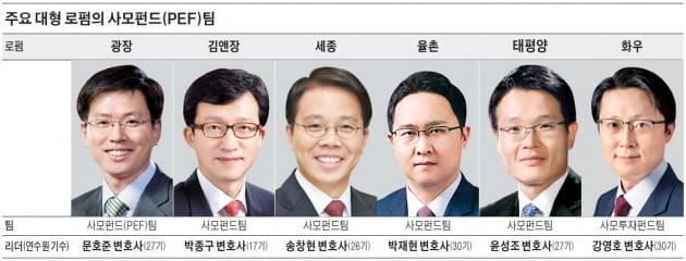 "430兆 사모펀드 시장 잡아라"…바빠진 로펌 전담팀