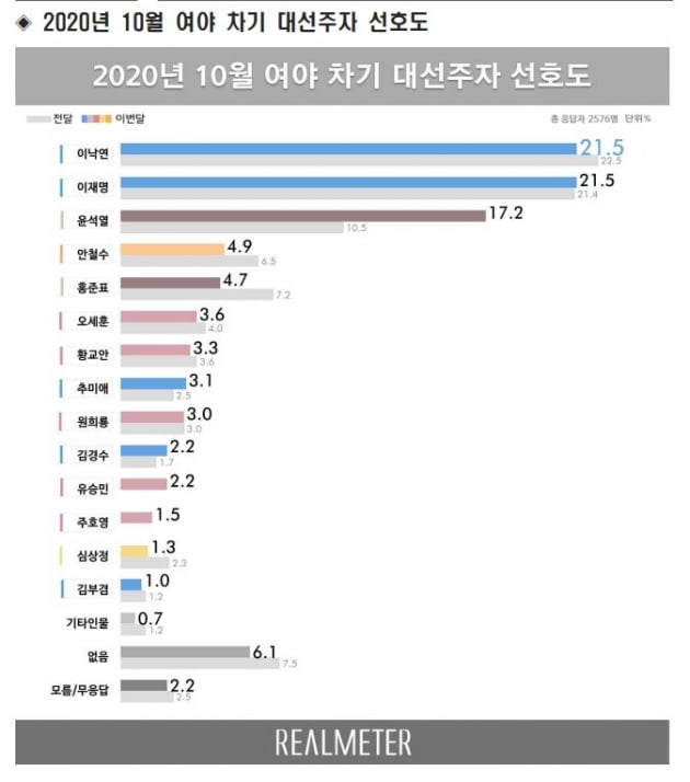 자료=리얼미터