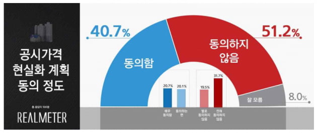 국민 절반 "부동산 공시가격 인상 동의 못해"