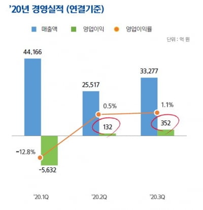 정유 업황 악화에도 선전하는 현대오일뱅크…정유사 중 유일한 3분기 흑자