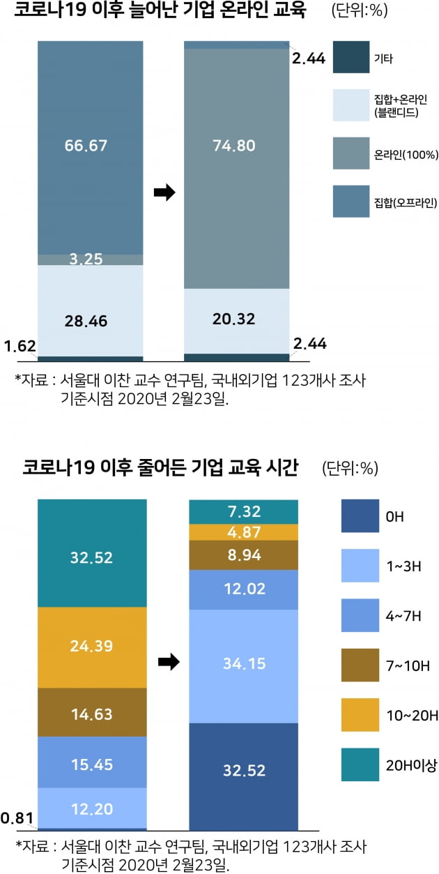 코로나 시대 '기업교육'의 방향은? 