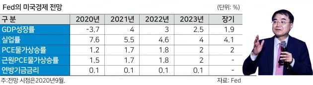 포스트 코로나 시대 경제와 기업 생존, 고용 창출에 달려