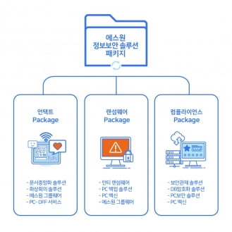 에스원의 중소기업용 '정보보안 솔루션 패키지'.