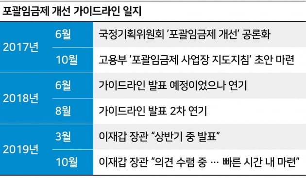 미궁에 빠진 포괄임금제 지침…정부 '이러지도 저러지도'