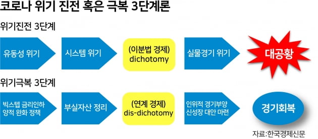 포스트 코로나 시대 경제와 기업 생존, 고용 창출에 달려