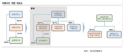 에스지씨이테크건설, 지배구조 개편 영향으로 신용도 강등