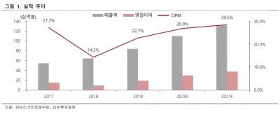 “파마리서치프로덕트, 3분기 최대 실적 예상…中은 아직 미미”