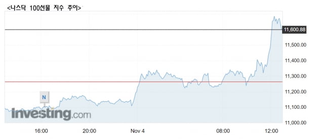 트럼프 '선전'에 미 나스닥100 선물 3% 급등 [2020 미국의 선택]