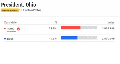 [속보] CNN "경합주 오하이오, 트럼프 승리"