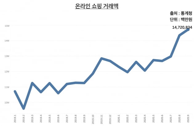 온라인 쇼핑 거래액. 9월 온라인 쇼핑 거래액은 14조7208억원으로 3개월 연속 사상 최대치를 경신했다. /그래프=신현보 한경닷컴 기자