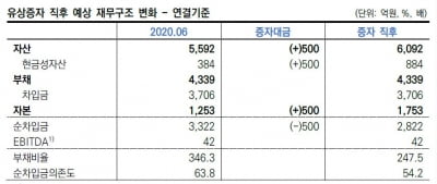 현대종합특수강, 유상증자로 부채비율 99%P 낮아져…신용도 부담은 '여전'