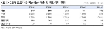 "녹십자, 코로나19 백신 CMO로 내년엔 '어나더레벨'"