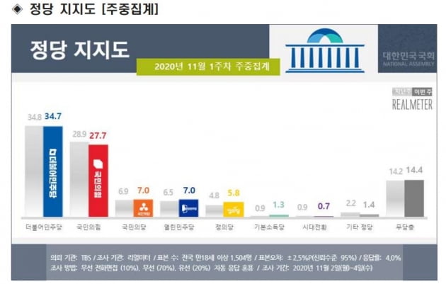 자료=리얼미터