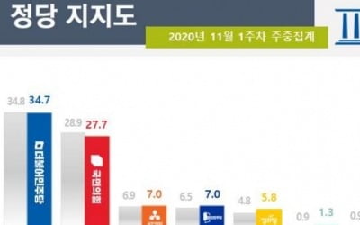 격차 벌리는 정당 지지도…민주 34.7%·국민의힘 27.7%