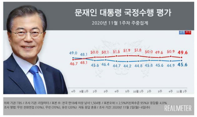 文 대통령 지지율 2주 만에 다시 상승…어디서 올랐나