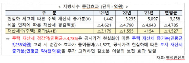 [단독] 6억 이하 재산세 인하?…2년 후엔 오히려 세금 올라