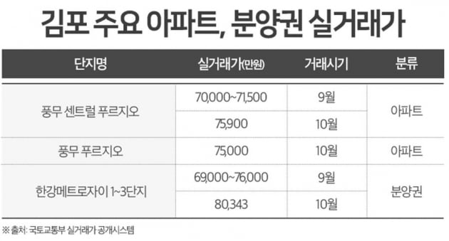 소외됐던 인천·김포, 이제는 억대 웃돈 '쑥쑥'