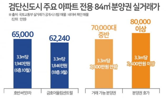 소외됐던 인천·김포, 이제는 억대 웃돈 '쑥쑥'