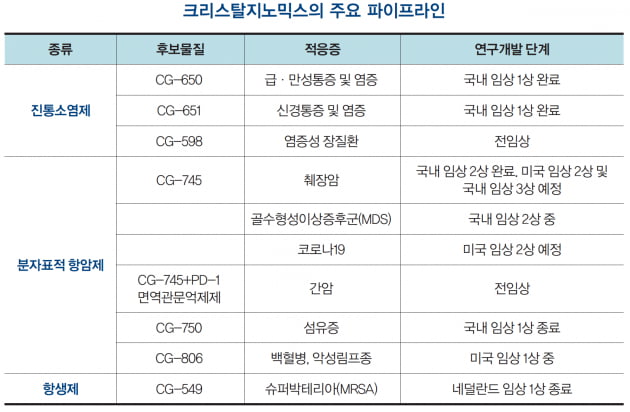 자료 : 크리스탈지노믹스