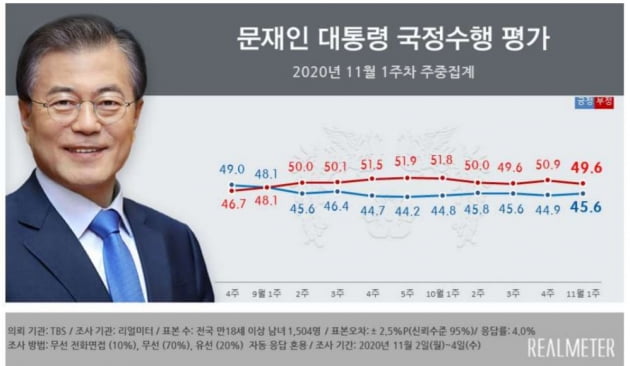 남성 54.9% "文대통령 잘 못한다"…여성 49.3% "잘한다"